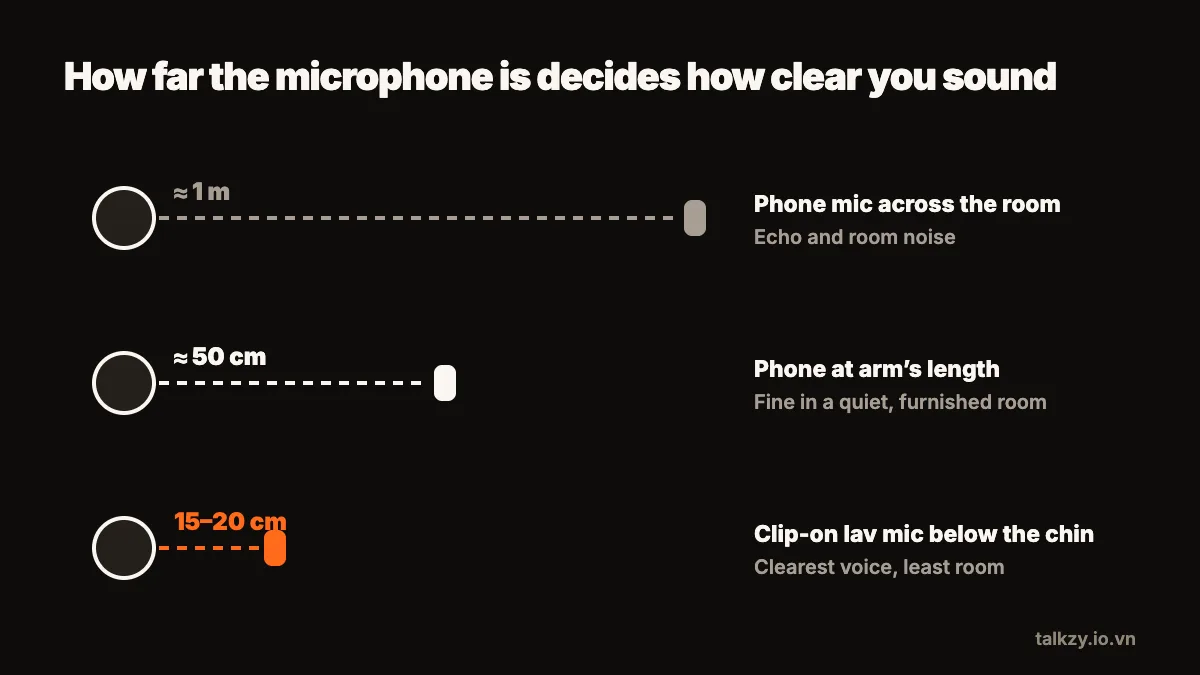 Diagram: three microphone setups compared — the phone’s mic at about 1 m picks up room echo, the phone at arm’s length of about 50 cm is fine in a quiet room, and a lav mic 15–20 cm below the chin sounds clearest