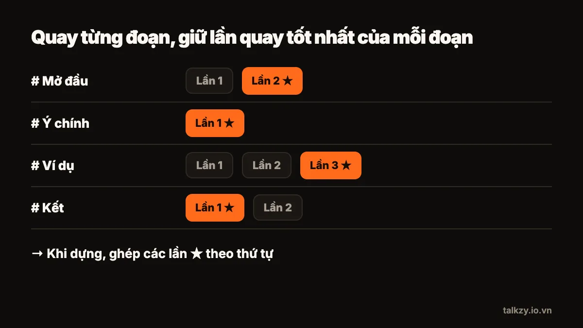 Sơ đồ: bốn đoạn của kịch bản — mở đầu, ý chính, ví dụ và kết — mỗi đoạn có một đến ba lần quay, lần tốt nhất được đánh dấu sao, rồi ghép theo thứ tự khi dựng.