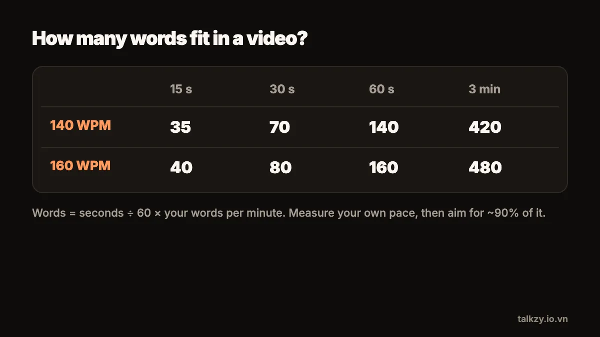 Diagram: a table of how many words fit in 15 seconds, 30 seconds, 60 seconds and 3 minutes — 35, 70, 140 and 420 at 140 WPM; 40, 80, 160 and 480 at 160 WPM.