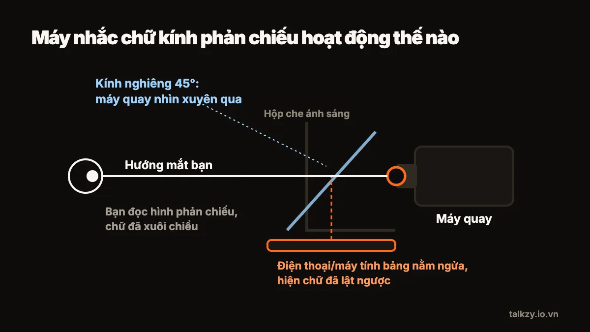Sơ đồ nhìn ngang: máy quay đặt sau tấm kính nghiêng 45°, điện thoại hoặc máy tính bảng nằm ngửa bên dưới hiện chữ đã lật ngược, người nói đọc hình phản chiếu trong khi nhìn xuyên qua kính vào ống kính.