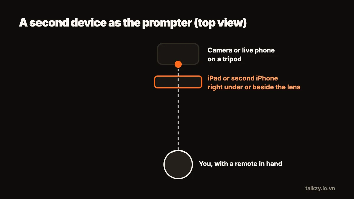 Diagram, seen from above: the camera phone on a tripod, an iPad or second iPhone right under or beside its lens showing the script, and you facing both with a remote.