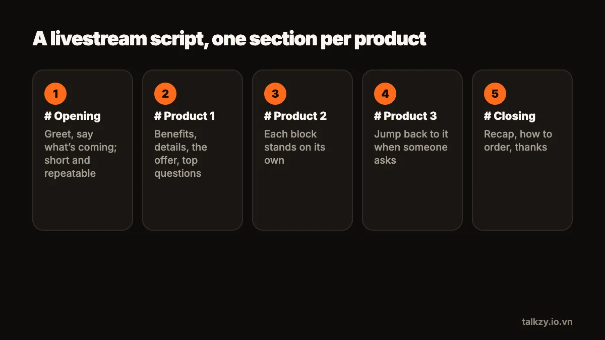 Diagram: a livestream script as five sections — # Opening, # Product 1, # Product 2, # Product 3 and # Closing — each block standing on its own.