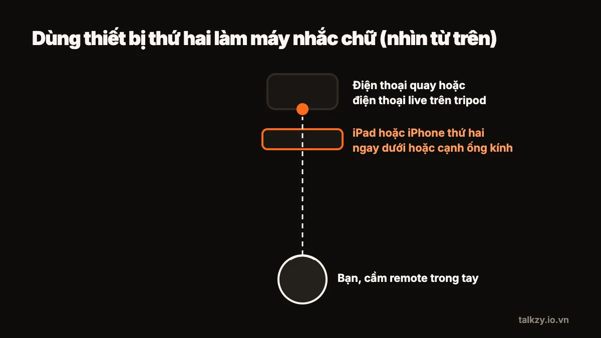 Sơ đồ nhìn từ trên xuống: điện thoại live trên tripod, iPad hoặc iPhone thứ hai đặt ngay dưới hoặc cạnh ống kính hiện kịch bản, và bạn đứng đối diện, cầm remote.