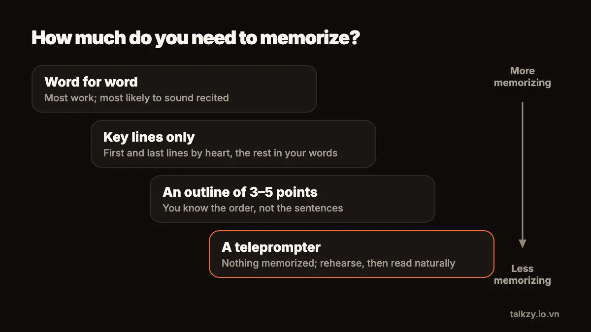 Diagram: four rungs from most to least memorizing — word for word, key lines only (first and last), an outline of 3–5 points, and a teleprompter with nothing memorized
