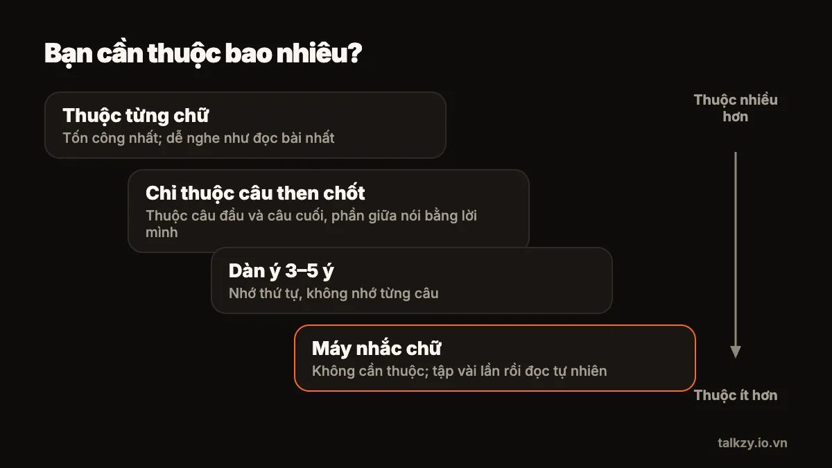 Sơ đồ: bốn bậc từ phải học thuộc nhiều nhất đến ít nhất — thuộc từng chữ, chỉ thuộc câu đầu và câu cuối, dàn ý 3–5 ý, và máy nhắc chữ không cần thuộc gì