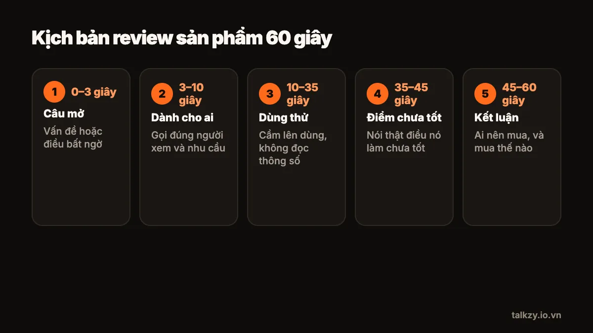 Sơ đồ: video review sản phẩm 60 giây chia thành năm khối theo thời gian — câu mở đầu (0–3 giây), dành cho ai (3–10 giây), cho xem khi dùng thật (10–35 giây), nhược điểm thật (35–45 giây), kết luận và bước tiếp theo (45–60 giây)