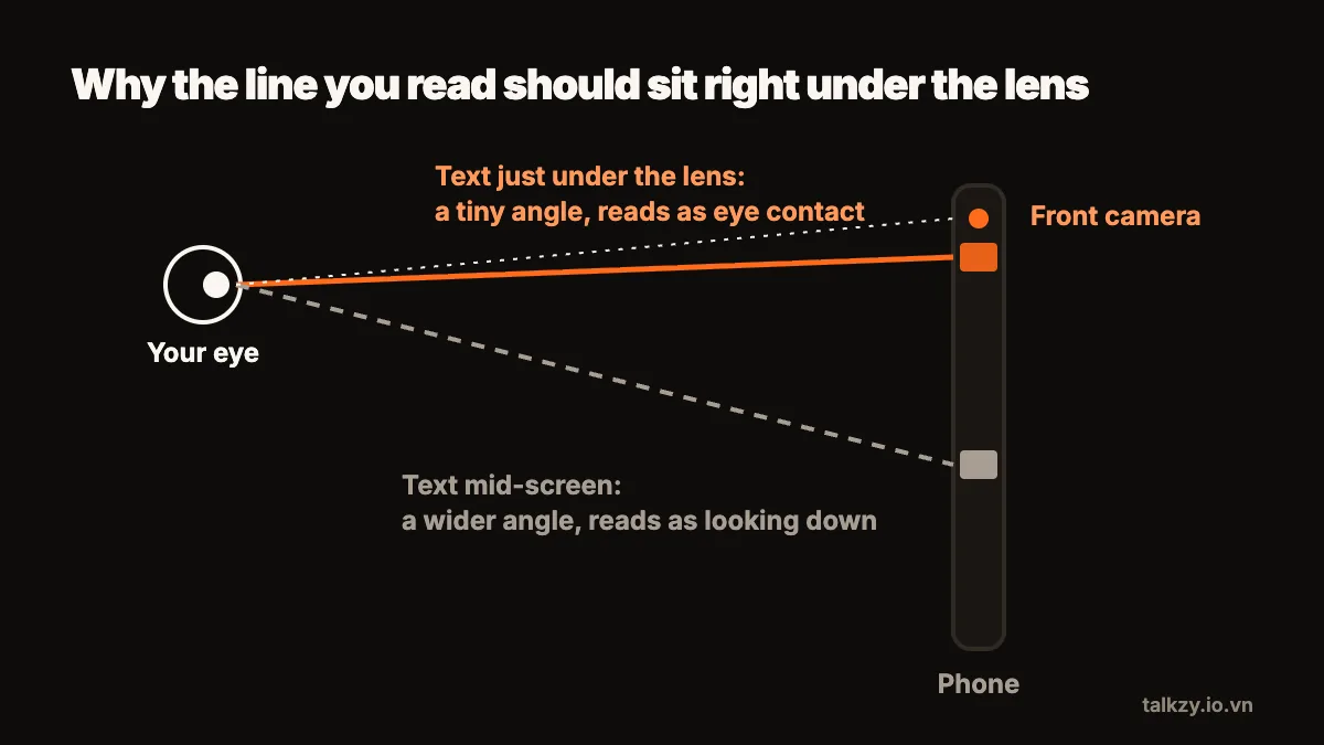 Diagram: side view of an eye and an upright phone. Text just under the front camera makes a tiny angle with the lens; text in the middle of the screen makes a wider one that reads as looking down.