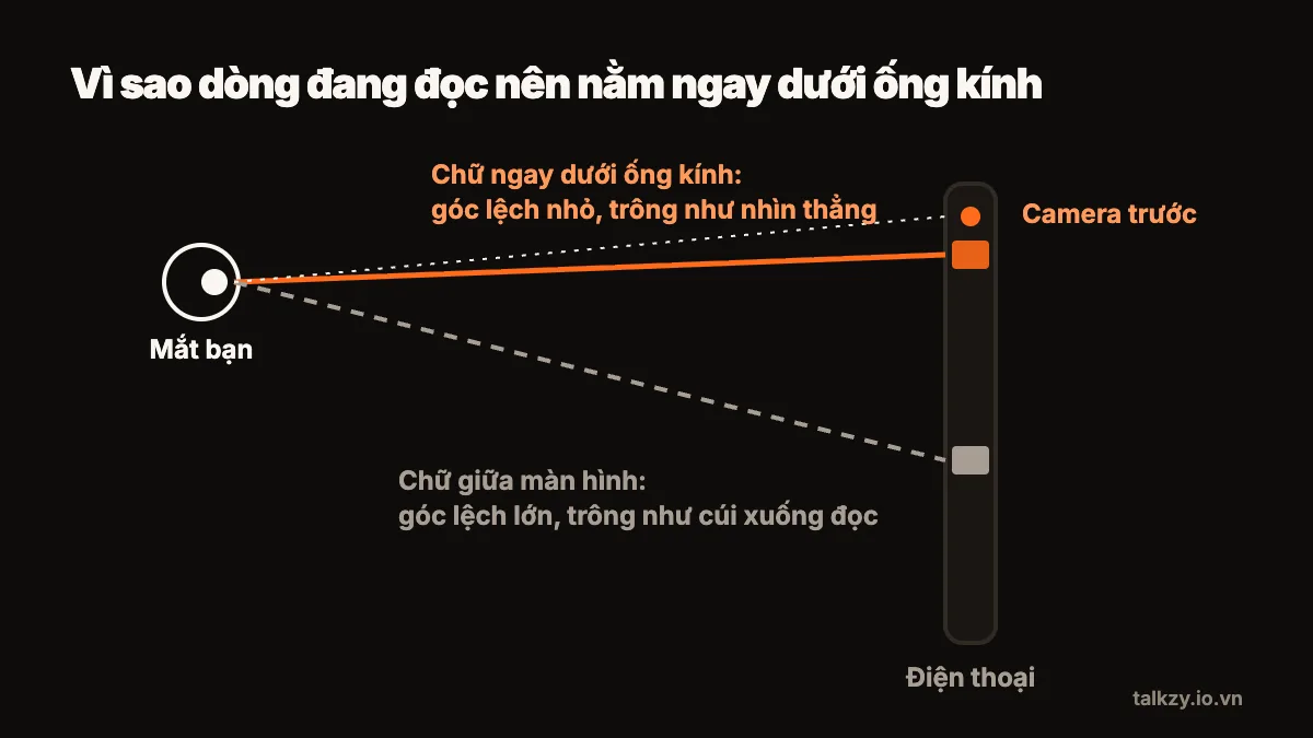 Sơ đồ: nhìn ngang một con mắt và chiếc điện thoại dựng đứng. Chữ ngay dưới camera trước lệch rất ít so với ống kính; chữ giữa màn hình lệch nhiều hơn, trông như đang cúi xuống đọc.