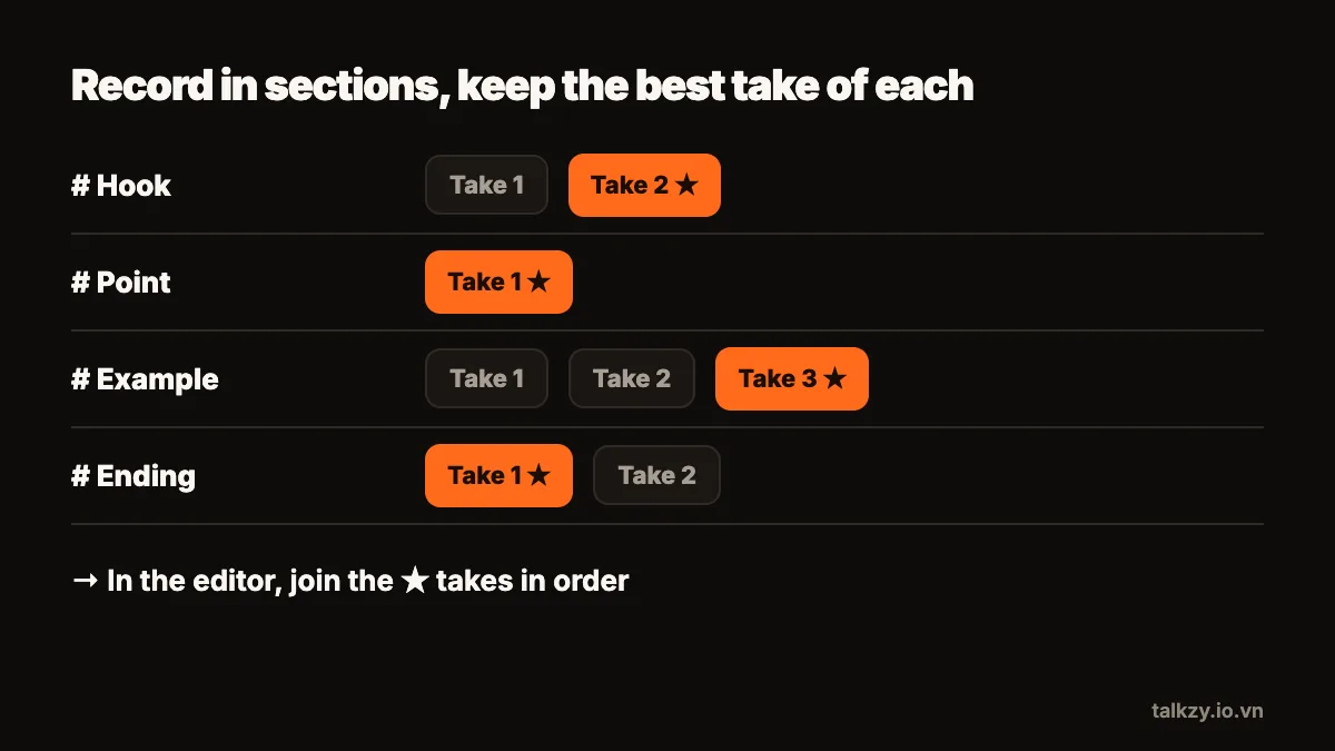 Diagram: section 1 with takes 1 and 2, take 2 starred; section 2 with take 1 starred; section 3 with takes 1, 2 and 3, take 3 starred; then an edit step joining the starred takes