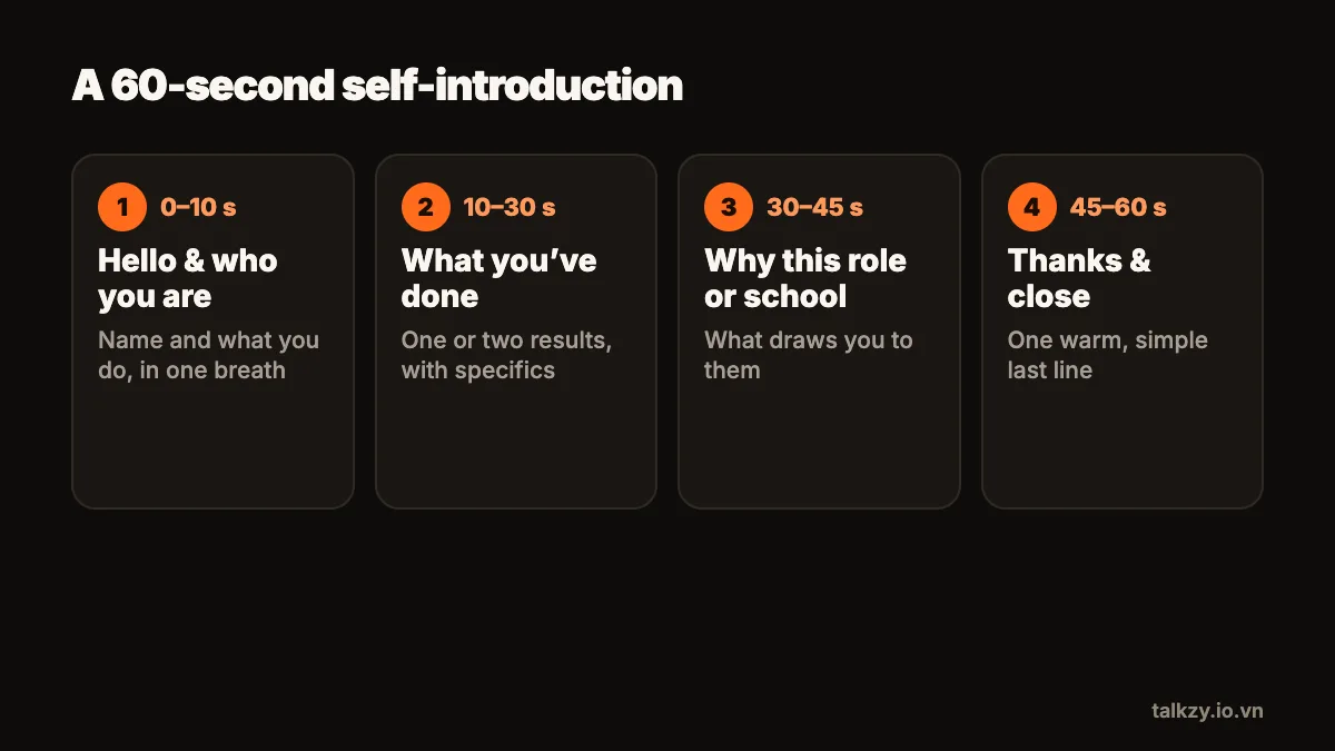 Diagram: a 60-second self-introduction as four timed blocks — hello and who you are (0–10 s), what you’ve done (10–30 s), why this role or school (30–45 s), thanks and close (45–60 s)