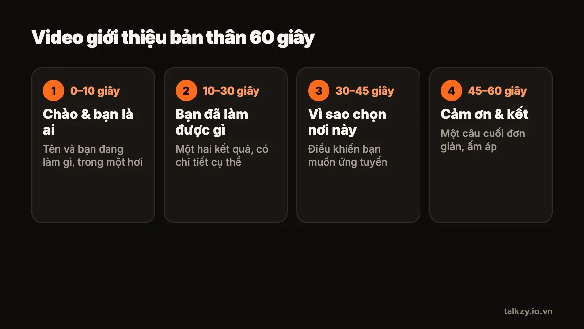 Sơ đồ: video giới thiệu bản thân 60 giây chia thành bốn khối theo thời gian — chào và bạn là ai (0–10 giây), bạn đã làm được gì (10–30 giây), vì sao chọn vị trí hoặc trường này (30–45 giây), cảm ơn và kết (45–60 giây)
