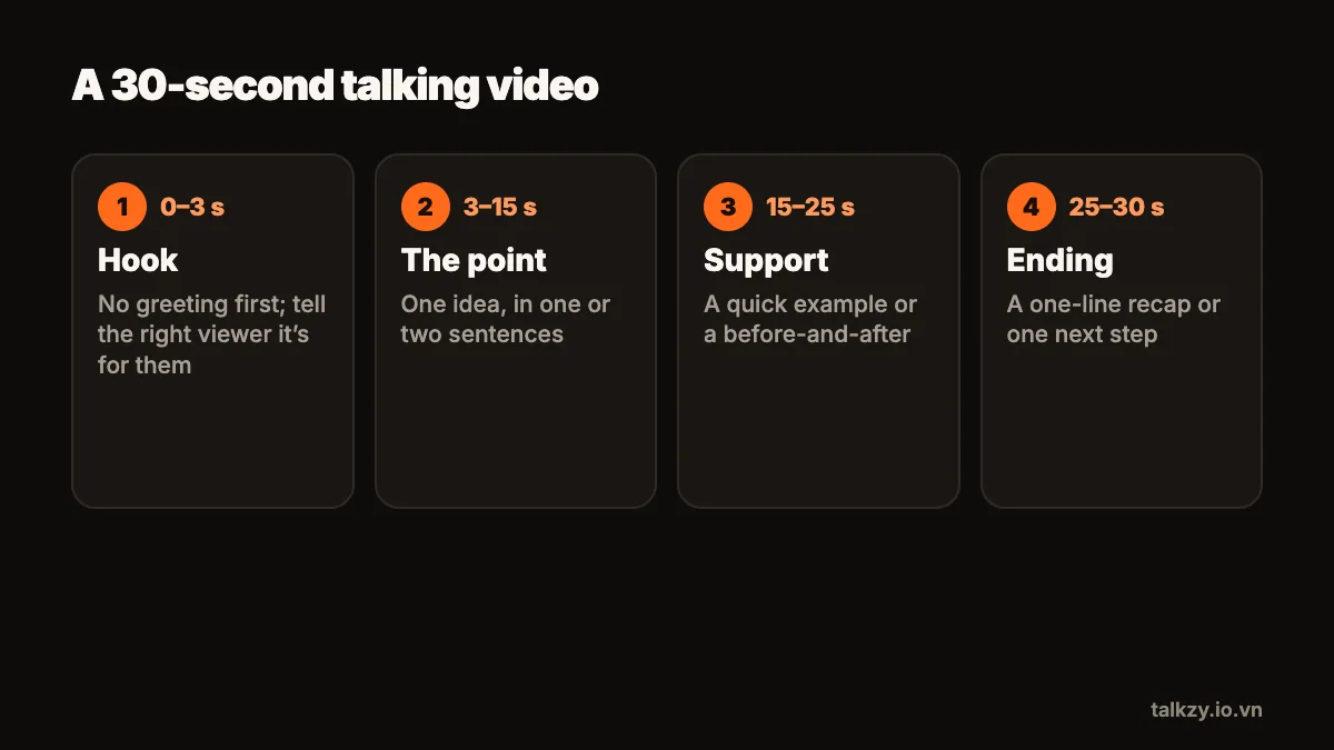 Diagram: a 30-second talking video in four blocks — hook at 0–3 s, the point at 3–15 s, support at 15–25 s and the ending at 25–30 s.