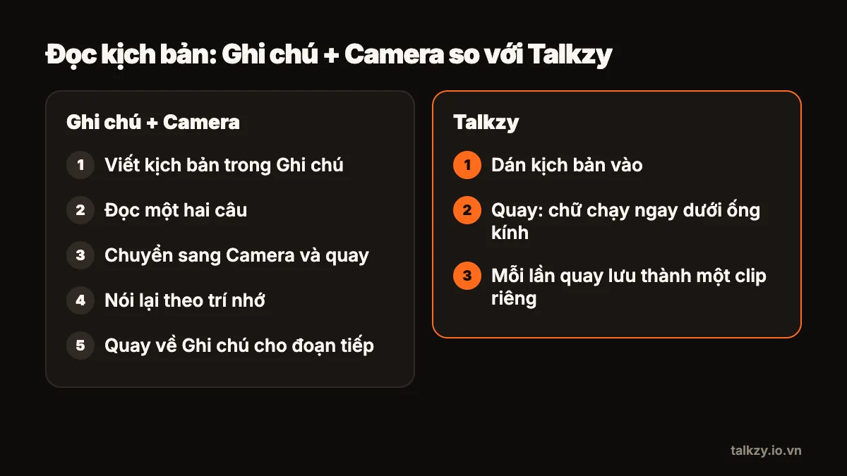 Sơ đồ: hai cột các bước. Ghi chú + Camera: viết trong Ghi chú, đọc một câu, chuyển sang Camera, nói lại theo trí nhớ, quay về Ghi chú đọc câu tiếp. Talkzy: dán kịch bản, quay trong khi chữ cuộn ngay dưới ống kính, mỗi lần quay được lưu thành một clip riêng.