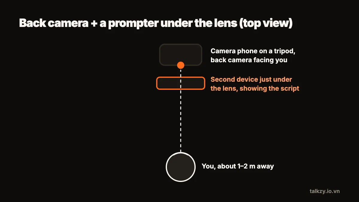 Diagram: top view of a back-camera setup — an iPhone on a tripod with its back camera facing the speaker, a second device showing the script just under the lens, and the speaker 1 to 2 metres away