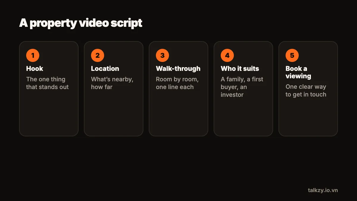 Diagram: a property video script as a row of five blocks: hook (the one standout), location, walk-through room by room, who it suits, how to book a viewing.