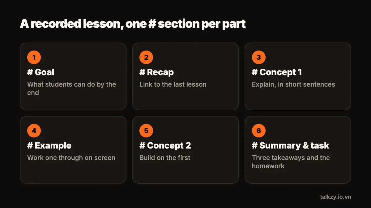 Diagram: a lesson script split into six sections, each starting with #: goal, recap, concept 1, example, concept 2, summary and task.
