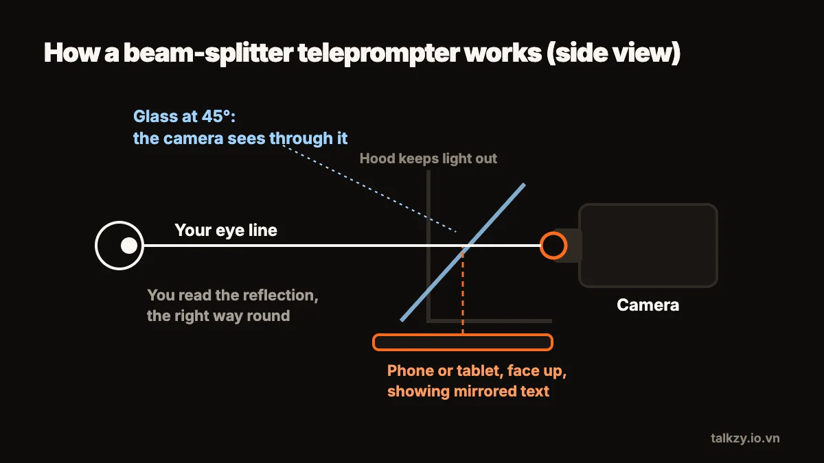 Diagram: side view of a beam-splitter teleprompter — the camera behind a glass pane at 45°, a tablet lying face up under the glass showing mirrored text, and the speaker’s eye line passing through the glass to the lens