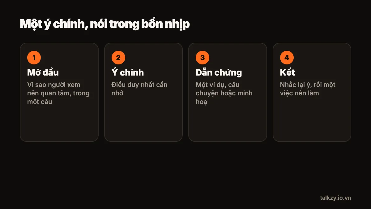 Sơ đồ: bốn khối cho một ý chính — mở đầu (vì sao người xem nên quan tâm, trong một câu), ý chính (điều duy nhất cần nhớ), dẫn chứng (ví dụ, câu chuyện hoặc minh hoạ) và kết (nhắc lại ý, rồi một việc nên làm).